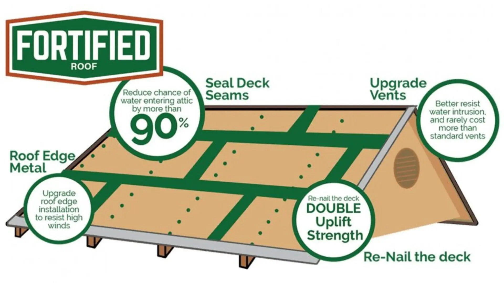 fortified roofing process